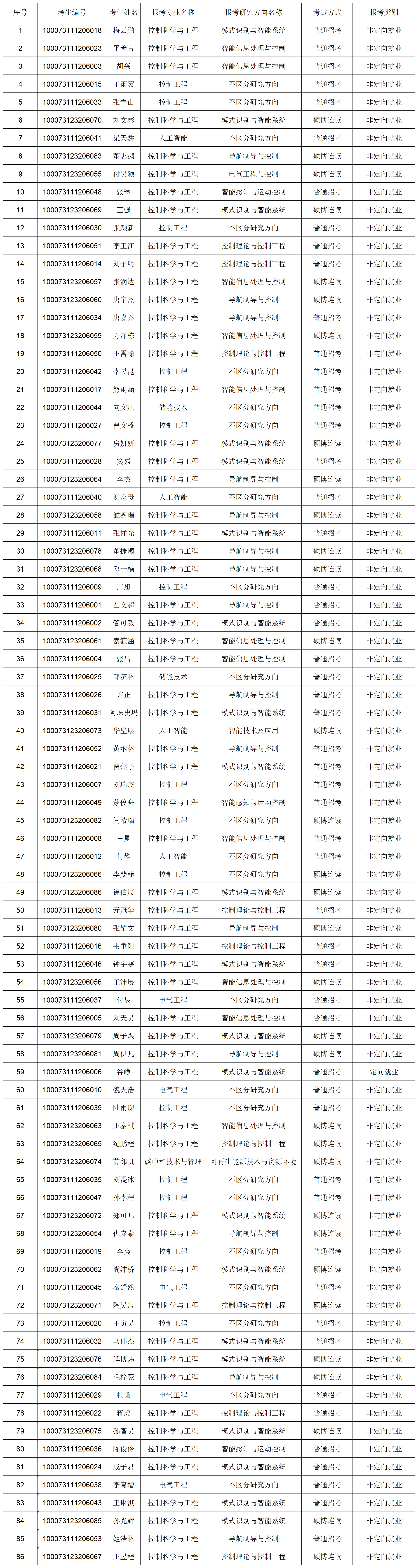 世界杯官方网站2023年博士研究生报考准考名单-网上公示_Sheet1.png