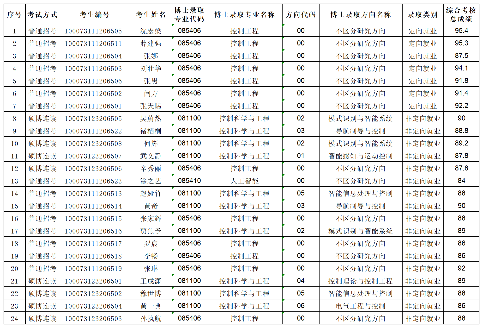 北京理工大学世界杯官方网站2023年专项博士研究生拟录取名单公示_Sheet1.png