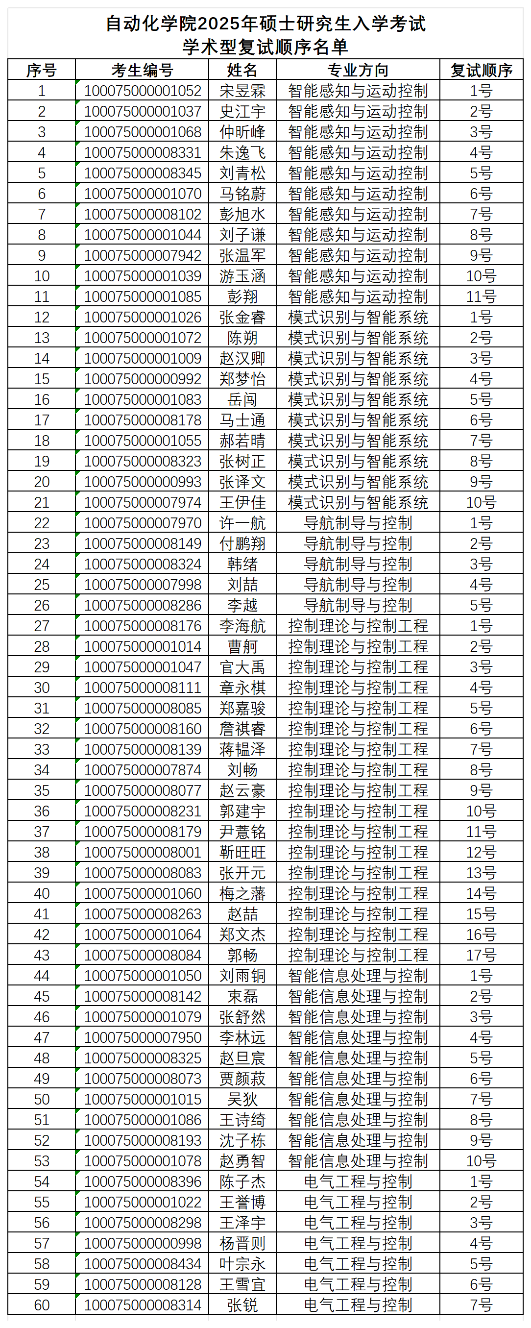 世界杯官方网站2025年硕士研究生入学考试学术型复试顺序名单_学术型(2).png