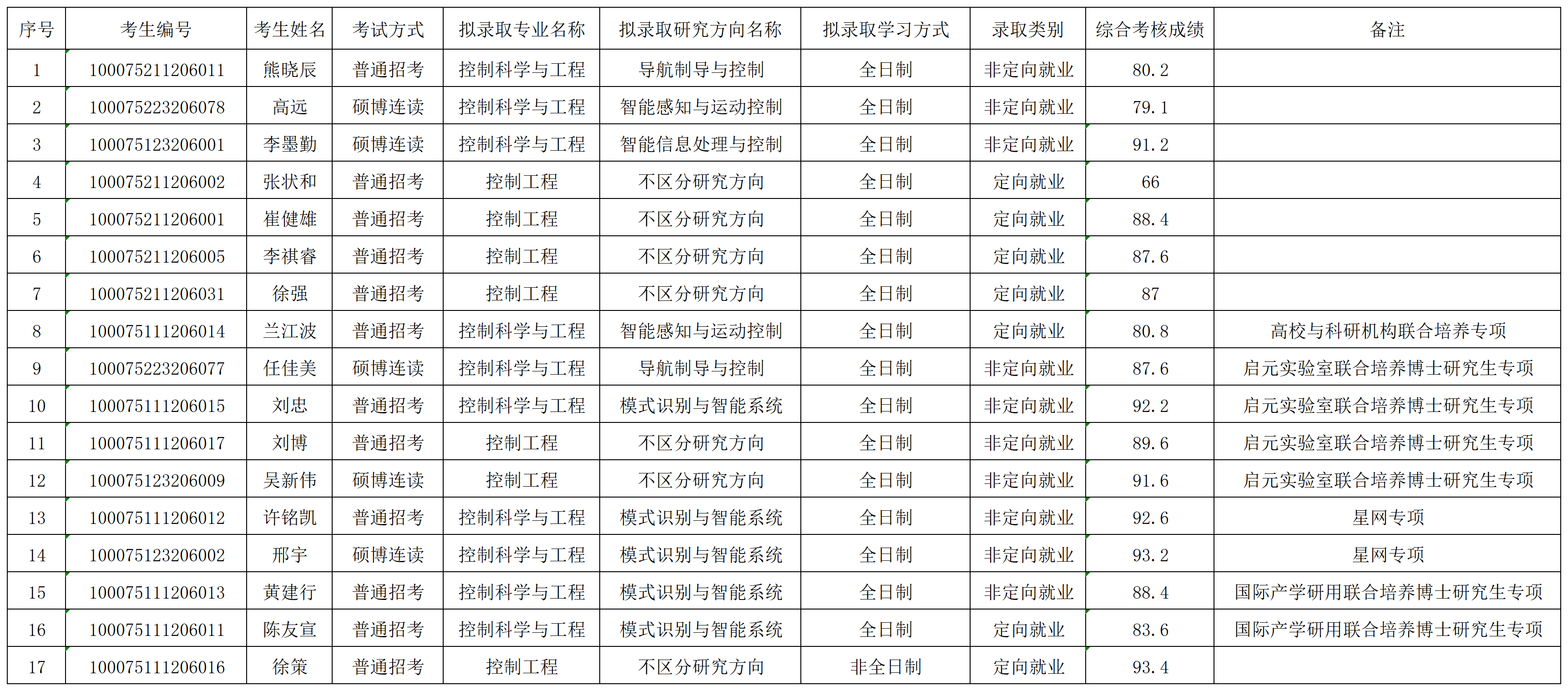 世界杯官方网站2025年招收博士学位研究生拟录取名单公示（第二批）_录取名单.png