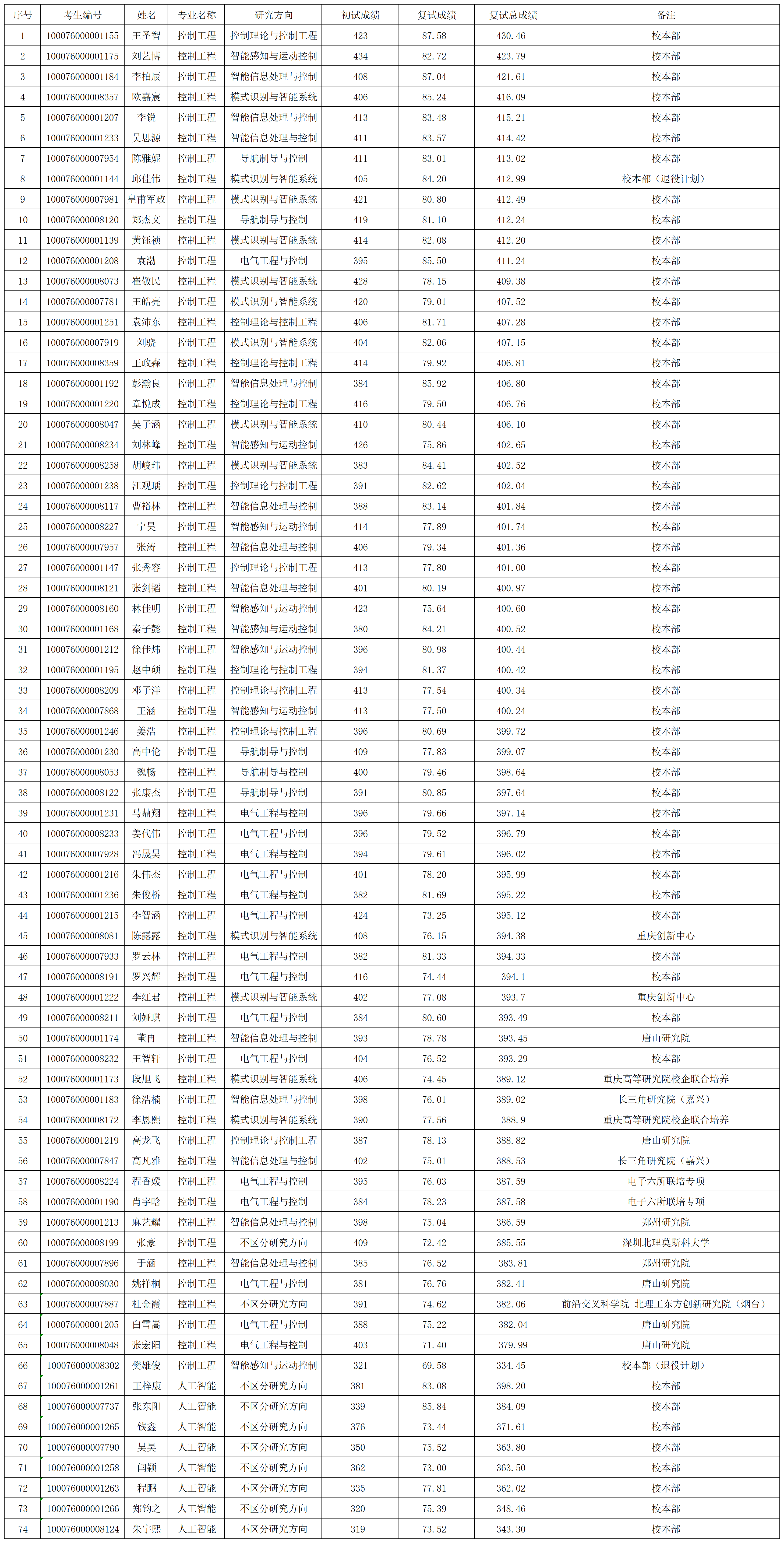 世界杯官方网站2026年研究生入学考试“专业学位”拟录取名单0331(1)_Sheet1.png