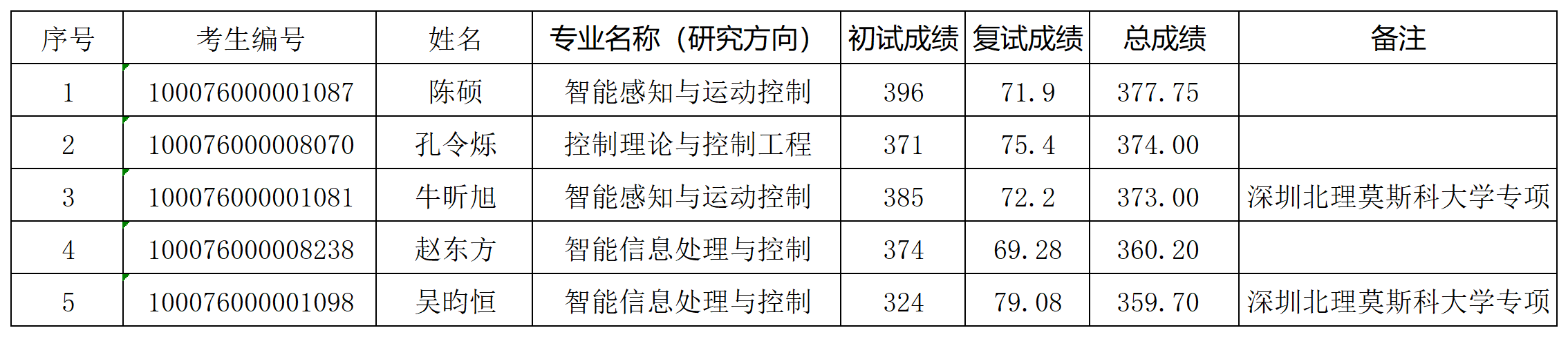 世界杯官方网站2026年研究生入学考试“学术型”拟录取名单（增补）_Sheet1.png