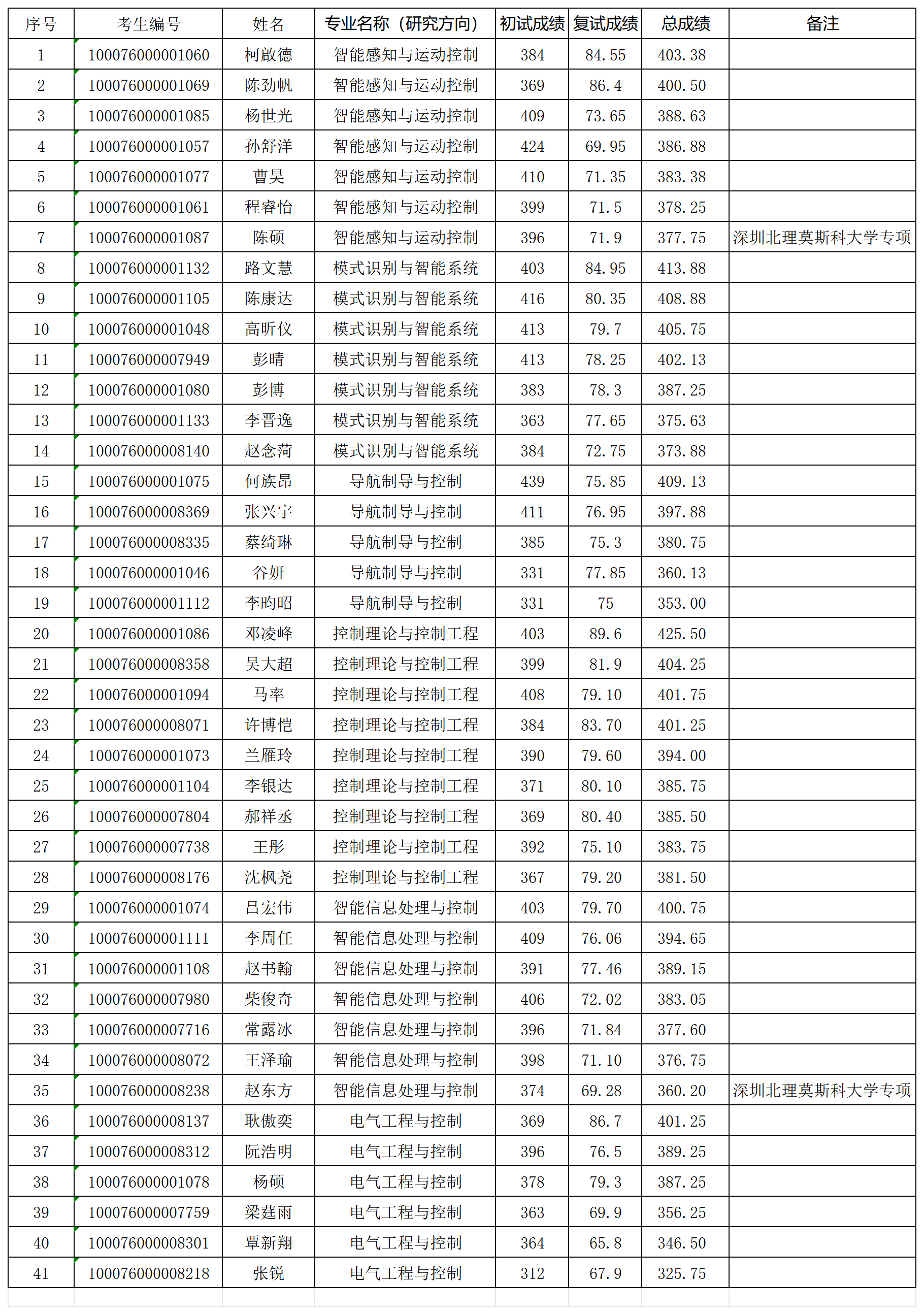 世界杯官方网站2026年研究生入学考试“学术型”拟录取名单0331_Sheet1.png