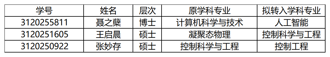 博士-硕士-转专业汇总表_Sheet1.png 博士-硕士-转专业汇总表_Sheet1.png