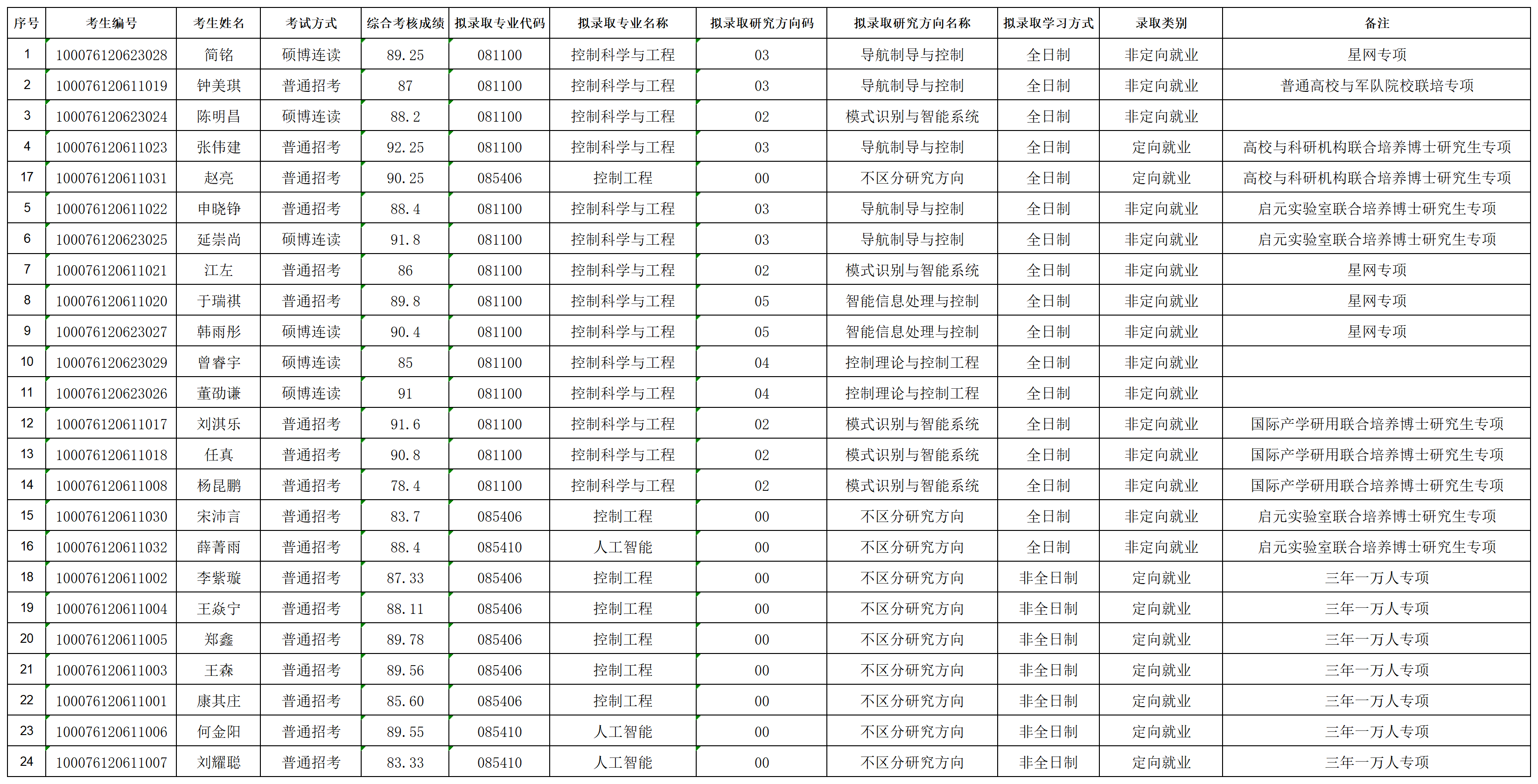 世界杯官方网站2026年招收攻读博士学位研究生拟录取名单公示（专项批次）_lqxx30115823.png
